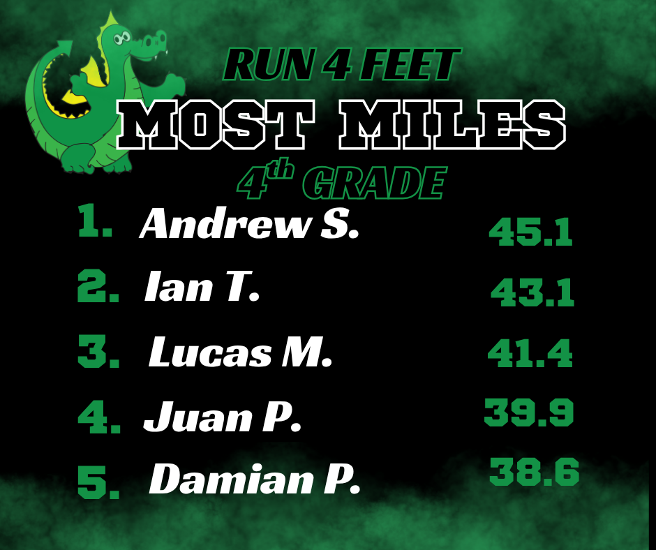 Based on the images provided, here is the extracted text for the RUN 4 FEET: MOST MILES leaderboards: Kindergarten Greer T. — 32.3 Luis M. — 31.4 Alexander F. — 30.6 Gabriel L. — 30.1 Libby D. — 28.9 1st Grade Hernan L. — 39.4 Ryker N. — 34.3 Annagrace B. — 33.3 Gary G. — 32.6 Eliah M. — 32.3 2nd Grade Ayden Q. — 49.2 Kaiden S. — 47.7 Hunter J. — 42.1 India W. — 40.1 Ismael F. — 38.7 3rd Grade Jonathan D. — 51 Klayton H. — 47.9 Hunter S. — 42.2 Gabby W. — 41.1 Reese S. — 40.8 4th Grade Andrew S. — 45.1 Ian T. — 43.1 Lucas M. — 41.4 Juan P. — 39.9 Damian P. — 38.6 5th Grade Braxton S. — 48.9 Hudson M. — 41.8 Allison B. — 41.3 Michael W. — 37.9 Tori H. — 35.2