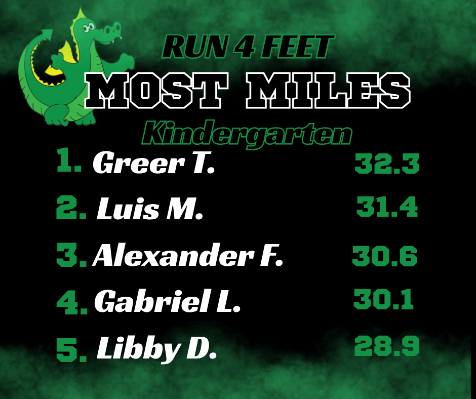 Based on the images provided, here is the extracted text for the RUN 4 FEET: MOST MILES leaderboards: Kindergarten Greer T. — 32.3 Luis M. — 31.4 Alexander F. — 30.6 Gabriel L. — 30.1 Libby D. — 28.9 1st Grade Hernan L. — 39.4 Ryker N. — 34.3 Annagrace B. — 33.3 Gary G. — 32.6 Eliah M. — 32.3 2nd Grade Ayden Q. — 49.2 Kaiden S. — 47.7 Hunter J. — 42.1 India W. — 40.1 Ismael F. — 38.7 3rd Grade Jonathan D. — 51 Klayton H. — 47.9 Hunter S. — 42.2 Gabby W. — 41.1 Reese S. — 40.8 4th Grade Andrew S. — 45.1 Ian T. — 43.1 Lucas M. — 41.4 Juan P. — 39.9 Damian P. — 38.6 5th Grade Braxton S. — 48.9 Hudson M. — 41.8 Allison B. — 41.3 Michael W. — 37.9 Tori H. — 35.2