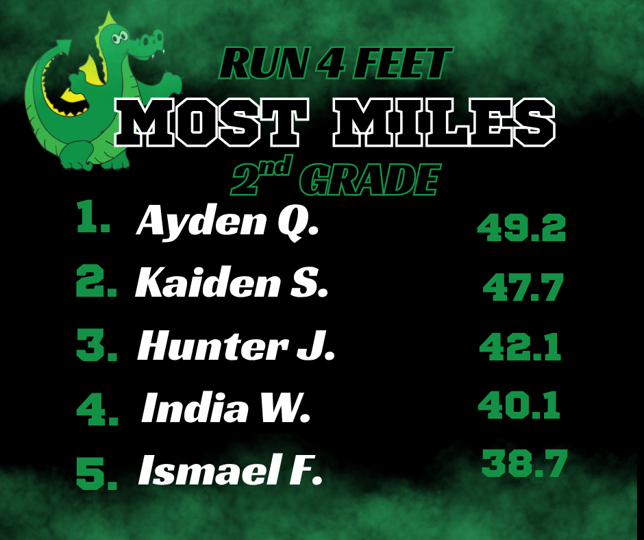 Based on the images provided, here is the extracted text for the RUN 4 FEET: MOST MILES leaderboards: Kindergarten Greer T. — 32.3 Luis M. — 31.4 Alexander F. — 30.6 Gabriel L. — 30.1 Libby D. — 28.9 1st Grade Hernan L. — 39.4 Ryker N. — 34.3 Annagrace B. — 33.3 Gary G. — 32.6 Eliah M. — 32.3 2nd Grade Ayden Q. — 49.2 Kaiden S. — 47.7 Hunter J. — 42.1 India W. — 40.1 Ismael F. — 38.7 3rd Grade Jonathan D. — 51 Klayton H. — 47.9 Hunter S. — 42.2 Gabby W. — 41.1 Reese S. — 40.8 4th Grade Andrew S. — 45.1 Ian T. — 43.1 Lucas M. — 41.4 Juan P. — 39.9 Damian P. — 38.6 5th Grade Braxton S. — 48.9 Hudson M. — 41.8 Allison B. — 41.3 Michael W. — 37.9 Tori H. — 35.2
