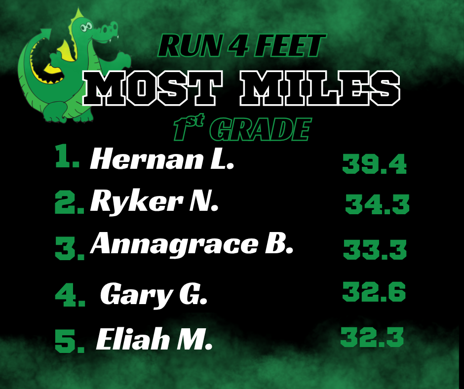 Based on the images provided, here is the extracted text for the RUN 4 FEET: MOST MILES leaderboards: Kindergarten Greer T. — 32.3 Luis M. — 31.4 Alexander F. — 30.6 Gabriel L. — 30.1 Libby D. — 28.9 1st Grade Hernan L. — 39.4 Ryker N. — 34.3 Annagrace B. — 33.3 Gary G. — 32.6 Eliah M. — 32.3 2nd Grade Ayden Q. — 49.2 Kaiden S. — 47.7 Hunter J. — 42.1 India W. — 40.1 Ismael F. — 38.7 3rd Grade Jonathan D. — 51 Klayton H. — 47.9 Hunter S. — 42.2 Gabby W. — 41.1 Reese S. — 40.8 4th Grade Andrew S. — 45.1 Ian T. — 43.1 Lucas M. — 41.4 Juan P. — 39.9 Damian P. — 38.6 5th Grade Braxton S. — 48.9 Hudson M. — 41.8 Allison B. — 41.3 Michael W. — 37.9 Tori H. — 35.2