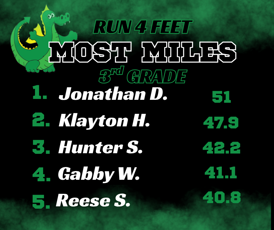 Based on the images provided, here is the extracted text for the RUN 4 FEET: MOST MILES leaderboards: Kindergarten Greer T. — 32.3 Luis M. — 31.4 Alexander F. — 30.6 Gabriel L. — 30.1 Libby D. — 28.9 1st Grade Hernan L. — 39.4 Ryker N. — 34.3 Annagrace B. — 33.3 Gary G. — 32.6 Eliah M. — 32.3 2nd Grade Ayden Q. — 49.2 Kaiden S. — 47.7 Hunter J. — 42.1 India W. — 40.1 Ismael F. — 38.7 3rd Grade Jonathan D. — 51 Klayton H. — 47.9 Hunter S. — 42.2 Gabby W. — 41.1 Reese S. — 40.8 4th Grade Andrew S. — 45.1 Ian T. — 43.1 Lucas M. — 41.4 Juan P. — 39.9 Damian P. — 38.6 5th Grade Braxton S. — 48.9 Hudson M. — 41.8 Allison B. — 41.3 Michael W. — 37.9 Tori H. — 35.2