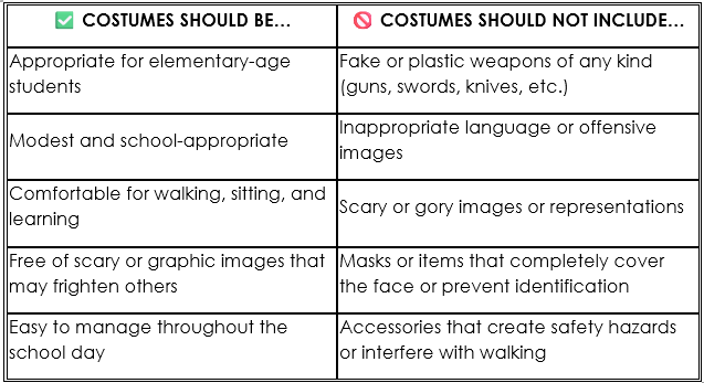 A two-column chart outlining appropriate and inappropriate Halloween costumes for elementary school students. The left column, titled βCostumes Should Be,β lists costumes that are appropriate for elementary-age students, modest and school-appropriate, comfortable for walking, sitting, and learning, free of scary or graphic images that may frighten others, and easy to manage throughout the school day. The right column, titled βCostumes Should Not Include,β lists fake or plastic weapons of any kind, including guns, swords, and knives; inappropriate language or offensive images; scary or gory images or representations; masks or items that completely cover the face or prevent identification; and accessories that create safety hazards or interfere with walking.