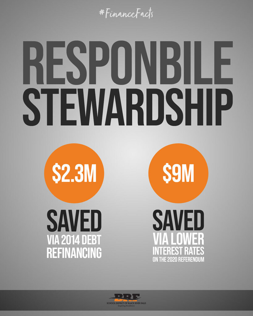 Text on image says: #FinanceFacts RESPONBILE Stewardship. $2.3M SAVED VIA 2014 Debt Refinancing. $9M SAVED via lower interest rates on the 2020 referendum.