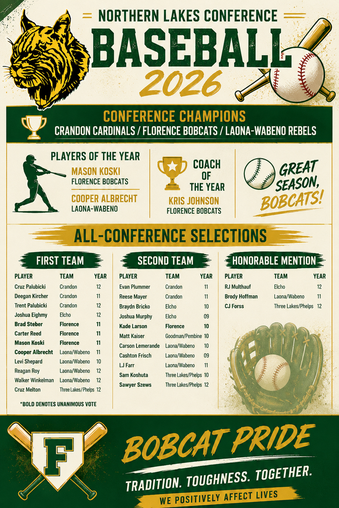 **Alt Text:** Infographic celebrating the Florence Bobcats' 2026 Northern Lakes Conference baseball honors. The design features a green-and-gold color scheme with the Florence Bobcat logo, baseball bat and ball graphics, and baseball-themed artwork throughout. The headline reads "Northern Lakes Conference Baseball 2026." The Florence Bobcats, Crandon Cardinals, and Laona-Wabeno Rebels are recognized as Conference Champions. Individual honors include: * Players of the Year: Mason Koski (Florence) and Cooper Albrecht (Laona-Wabeno) * Coach of the Year: Kris Johnson (Florence) Florence players recognized on the All-Conference teams include: * First Team: Brad Steber, Carter Reed, and Mason Koski * Second Team: Kade Larson The infographic highlights Florence's successful season with bold text reading "Great Season, Bobcats!" and "Bobcat Pride," along with the school motto, "We Positively Affect Lives." Baseball imagery, including a batter silhouette, glove, baseballs, and crossed bats, reinforces the baseball theme.