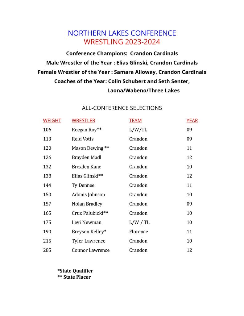 Northern Lake Conference Wrestling 2023-2024 standings