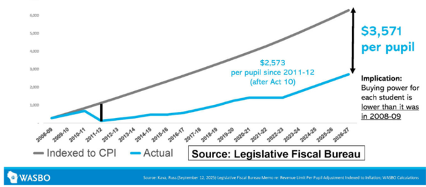 WASBO inflation graphic