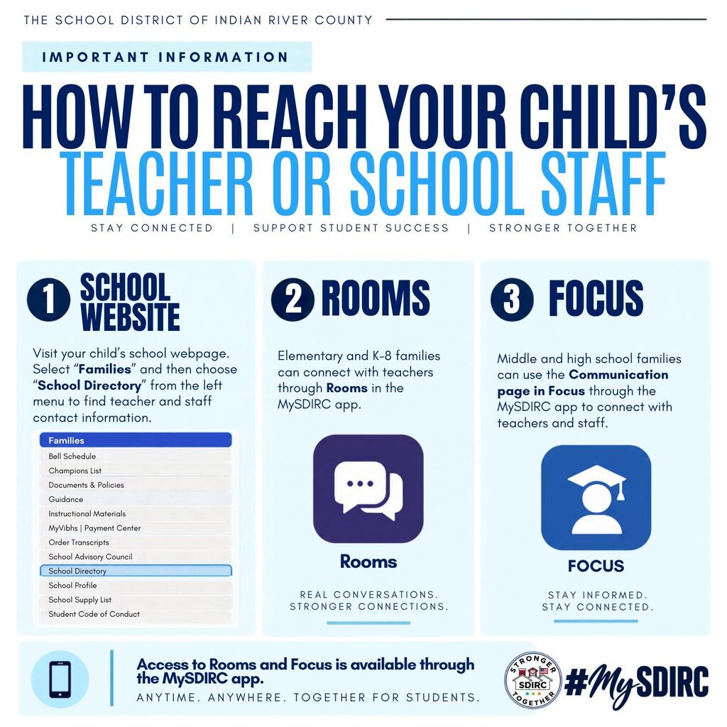 Graphic titled “How to Reach Your Child’s Teacher or School Staff” from the School District of Indian River County. Three communication options are shown. Option one: visit your child’s school website, select “Families,” then choose “School Directory” from the left menu to find teacher and staff contact information. Option two: elementary and K-8 families can communicate with teachers through Rooms in the MySDIRC app. Option three: middle and high school families can use the Communication area in Focus through the MySDIRC app to connect with teachers and staff. A note at the bottom states that Rooms and Focus are available through the MySDIRC app.