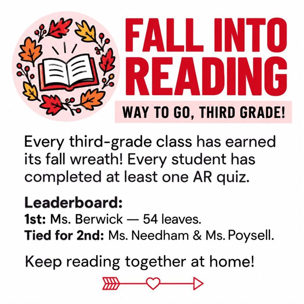 Fall into Reading update: Every third-grade class has earned its wreath; every student has completed at least one Accelerated Reader quiz. Ms. Berwick leads with 54 leaves. Ms. Needham and Ms. Poysell are tied for second. Keep reading at home.