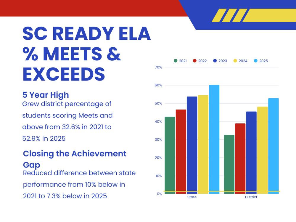 SCReady ELA Data