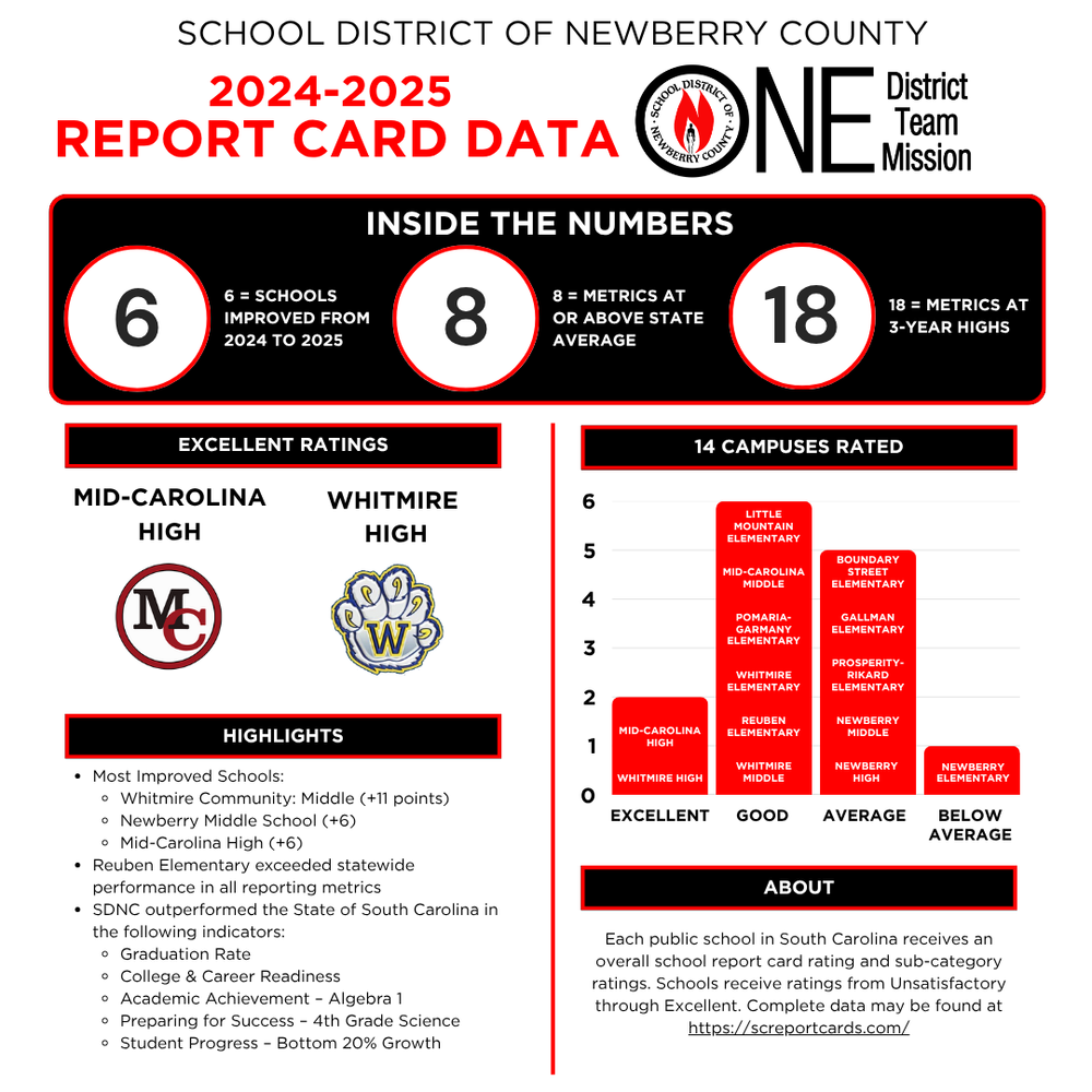 Report card data graphic