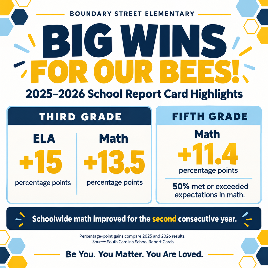 Boundary Street Elementary graphic in navy blue, yellow, and light blue with honeycomb accents. Heading: “Big Wins for Our Bees! 2025–2026 School Report Card Highlights.” Compared with 2025, third-grade ELA increased 15 percentage points, third-grade math increased 13.5 percentage points, and fifth-grade math increased 11.4 percentage points, with 50% meeting or exceeding expectations. Schoolwide math improved for the second consecutive year. Source: South Carolina School Report Cards. Footer: “Be You. You Matter. You Are Loved.”
