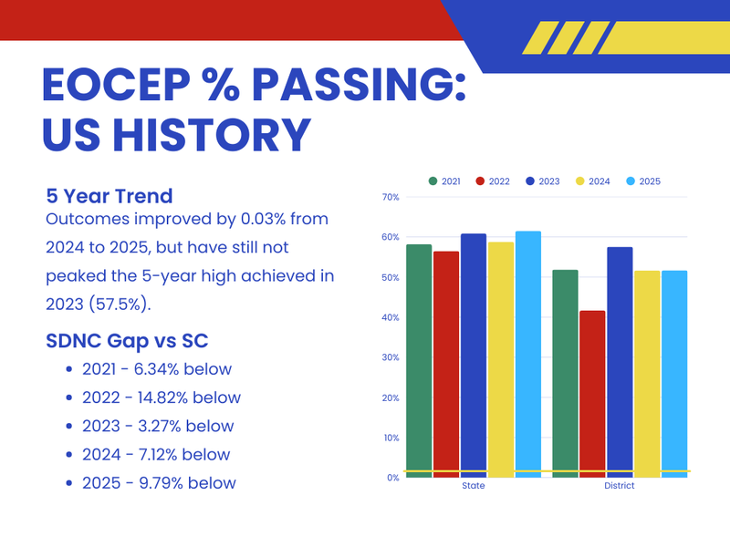 2025 EOCEP US History