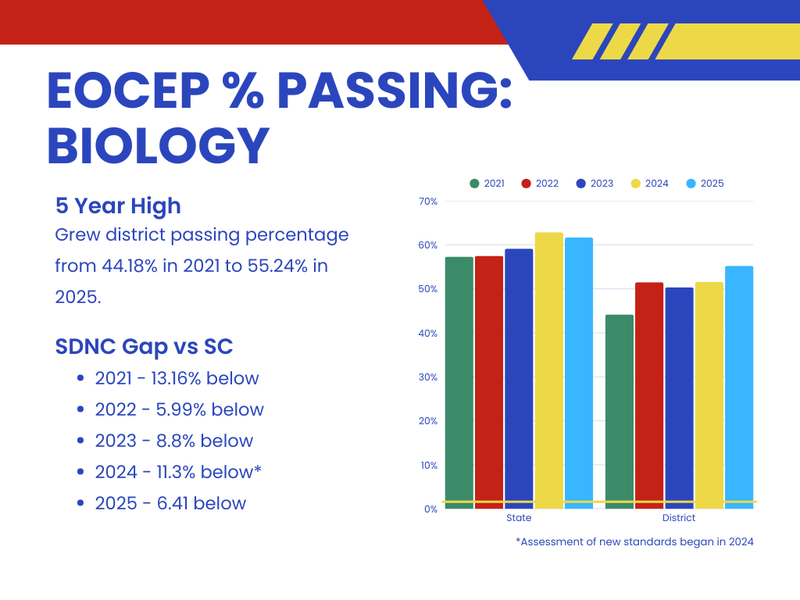 2025 EOCEP Biology