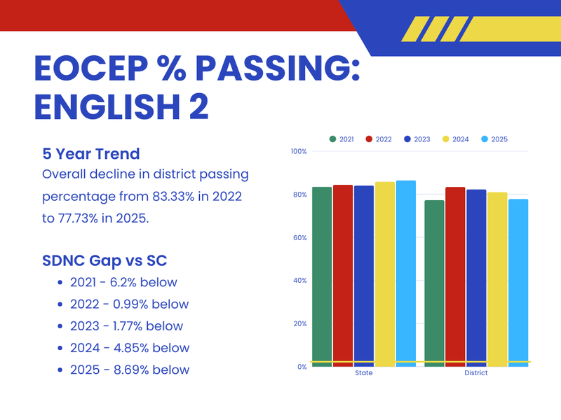 2025 EOCEP English 2