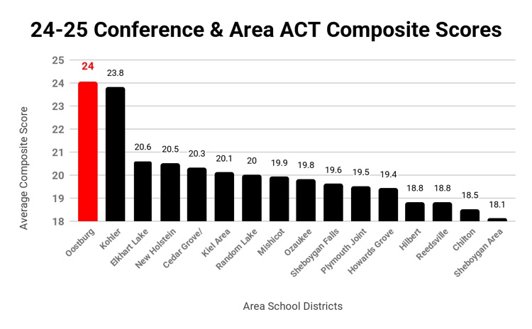 ACT