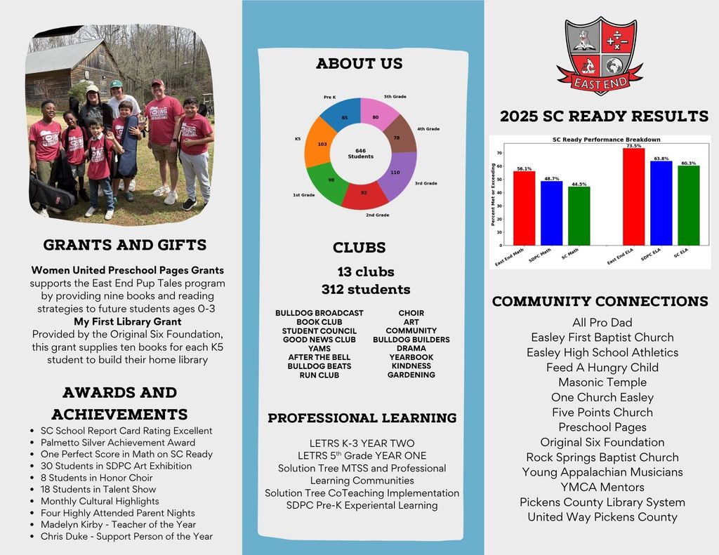 The East End Elementary School Improvement Council’s 2025–2026 Report to Parents provides an overview of the school’s progress, priorities, and accomplishments. The report outlines the school’s vision of excelling in academics, encouraging character, embracing community, and seeking success for every student. It highlights key goals such as increasing student achievement, strengthening parent communication and involvement, enhancing the school environment, and expanding social service supports. The report also shares student performance data from SC READY assessments, recognizes awards and achievements, and details grants and programs that support early literacy and student learning. Additionally, it emphasizes professional learning for teachers, a wide range of student clubs and activities, and strong community partnerships that contribute to the overall success and growth of East End Elementary.