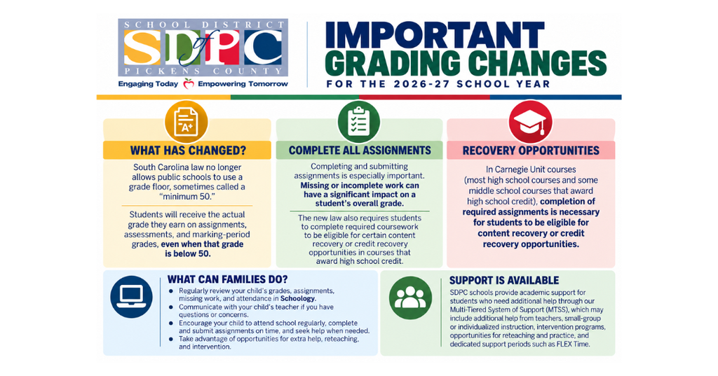 School District of Pickens County graphic explaining important grading changes for the 2026–27 school year. South Carolina public schools can no longer use a minimum grade floor of 50. Students will receive the actual grade they earn on assignments, assessments, and marking-period grades, even when that grade is below 50. Students are encouraged to complete and submit all assignments, as missing or incomplete work can significantly affect their overall grade. In Carnegie Unit courses, completion of required assignments is also necessary to be eligible for certain content recovery or credit recovery opportunities. Families are encouraged to regularly review grades, assignments, missing work, and attendance in Schoology, communicate with teachers, and encourage students to complete assignments on time and seek help when needed. Academic support is available through SDPC’s Multi-Tiered System of Support (MTSS), including teacher assistance, small-group or individualized instruction, intervention programs, tutoring, and dedicated support periods such as FLEX Time.