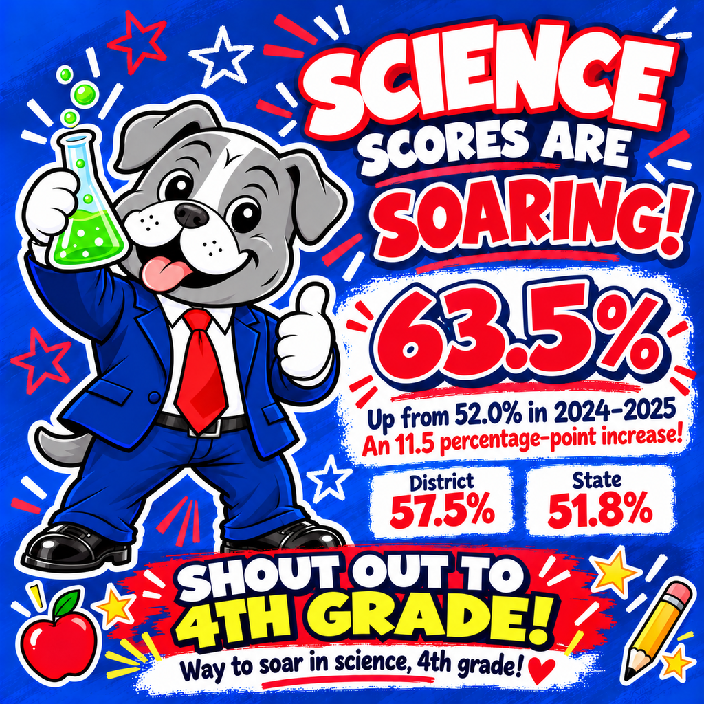 A blue school achievement graphic showing Buster the bulldog mascot in a blue suit and red tie holding a green science flask and giving a thumbs up. Large text reads, “SCIENCE scores are SOARING!” The graphic highlights a science score of 63.5%, up from 52.0% in 2024–2025, noting an 11.5 percentage-point increase. Smaller boxes compare District 57.5% and State 51.8%. A bold banner across the bottom says, “SHOUT OUT TO 4TH GRADE!” with smaller text underneath reading, “Way to soar in science, 4th grade!”