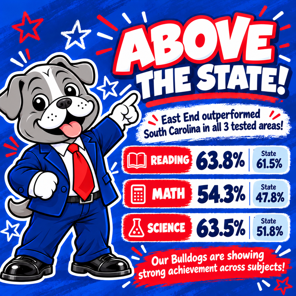 A blue graphic with Buster the bulldog mascot in a blue suit and red tie pointing upward beside the headline, “ABOVE THE STATE!” A text box says East End outperformed South Carolina in all three tested areas. Score comparisons are shown: Reading 63.8% versus state 61.5%, Math 54.3% versus state 47.8%, and Science 63.5% versus state 51.8%. A red banner at the bottom reads, “Our Bulldogs are showing strong achievement across subjects!”