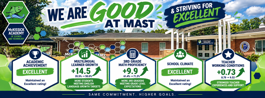 A colorful McKissick Academy of Science and Technology school report card graphic featuring a photo of the school's front entrance, the MAST shark mascot, and green, navy blue, and white hexagon designs. The headline reads, "We Are GOOD at MAST & Striving for EXCELLENT." Five highlights celebrate the school's 2025–2026 report card results: Academic Achievement maintained an Excellent rating; Multilingual Learner Growth increased 14.5 percentage points, from 35.5% to 50.0%; third-grade math proficiency increased 9.9 percentage points, from 61.4% to 71.3%; School Climate maintained an Excellent rating; and Teacher Working Conditions increased from 8.79 to 9.52.