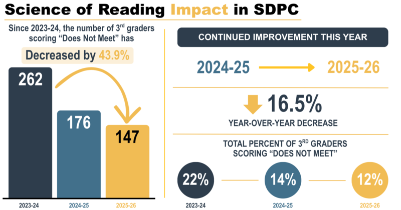 Science of Reading Impact