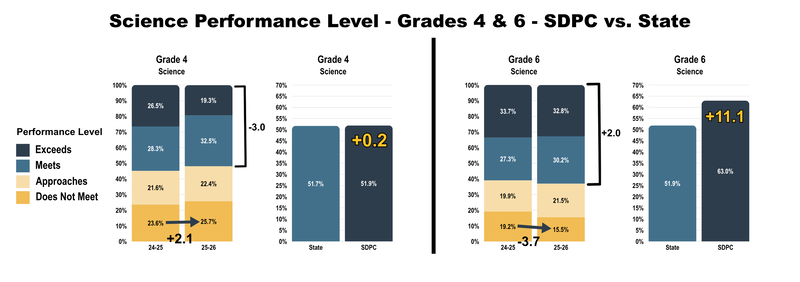 Science Performance Level