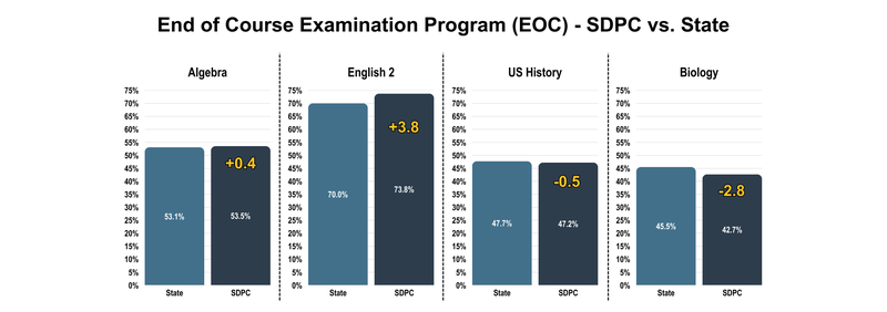 EOC