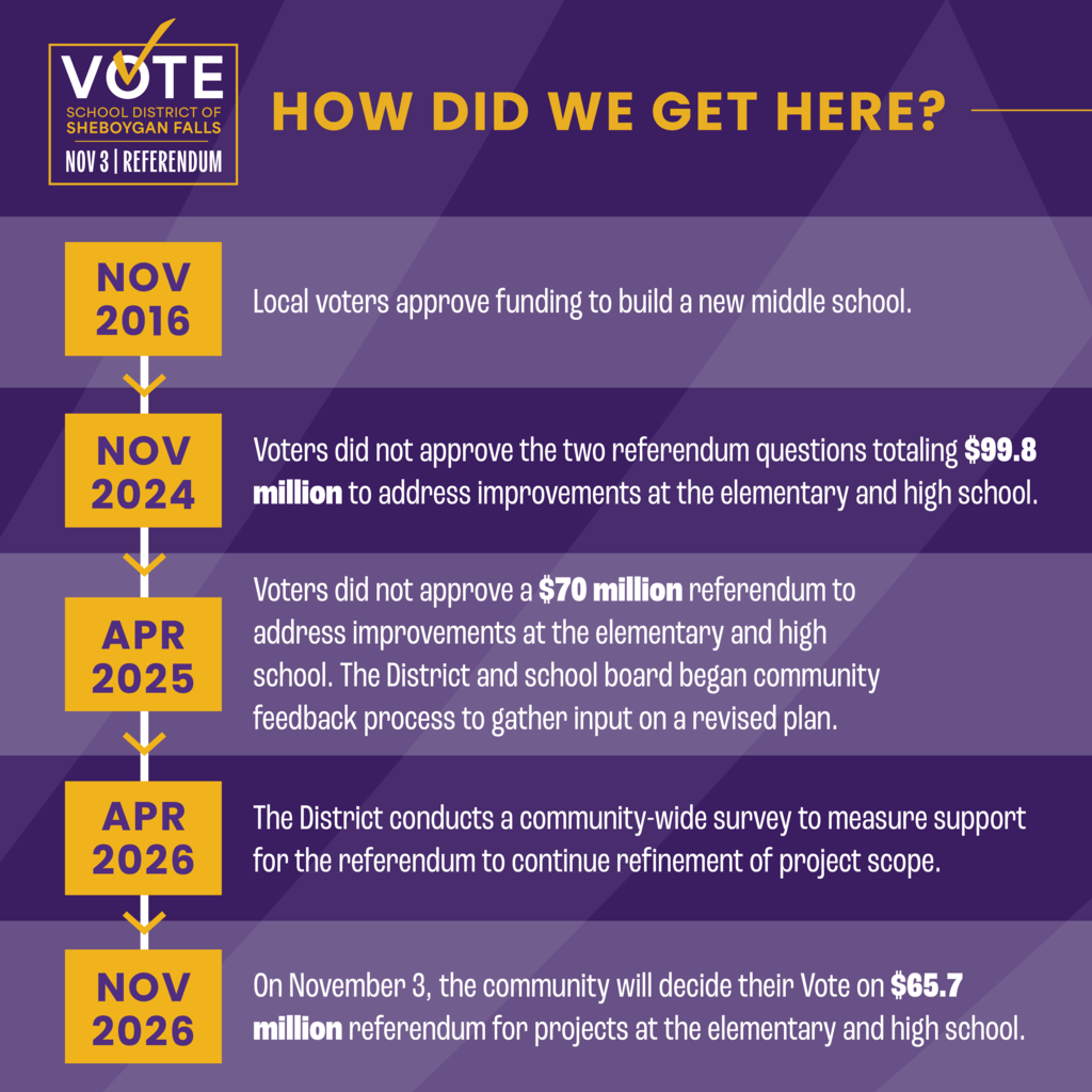 Facility Referendum Timeline