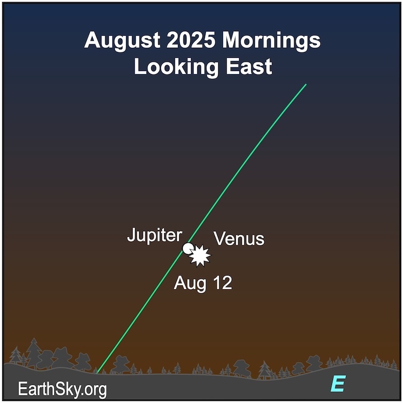 Two Planets in the SKy
