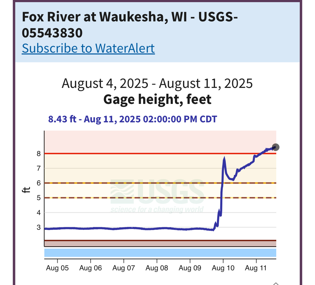 river level