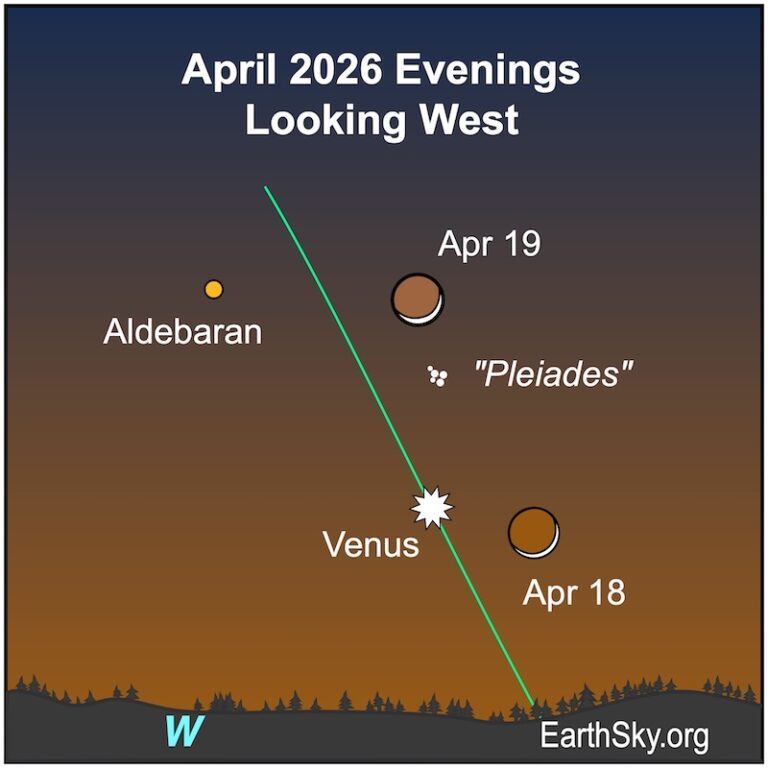A sky map shows celestial bodies. Venus, Aldebaran, and Pleiades are marked. Dates April 18 and 19 are shown.
