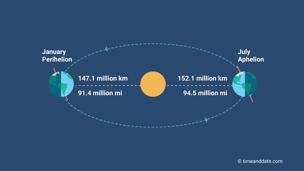 January Perihelion