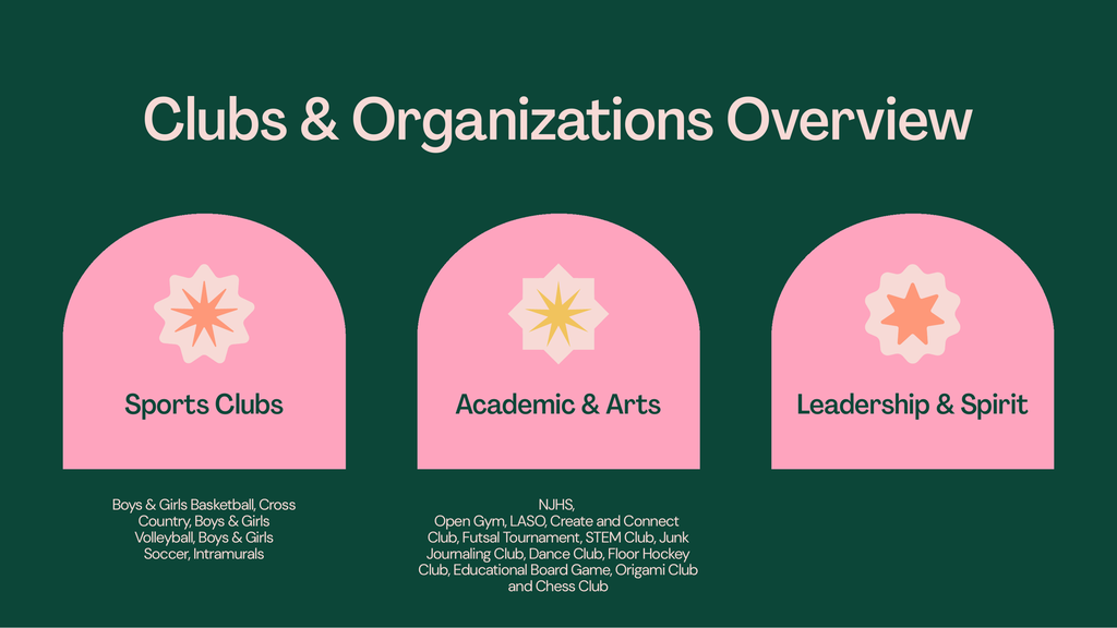 A green background displays three pink rounded icons. The top icon has a sun and says "Clubs & Organizations Overview." Below it, three icons say Sports Clubs, Academic & Arts, and Leadership & Spirit.