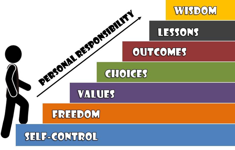 Personal Responsibility, being built upon self-control, freedom, values, choices, outcomes, lessons, and wisdom
