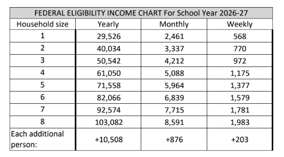Federal Eligibility Income Chart 2026-27
