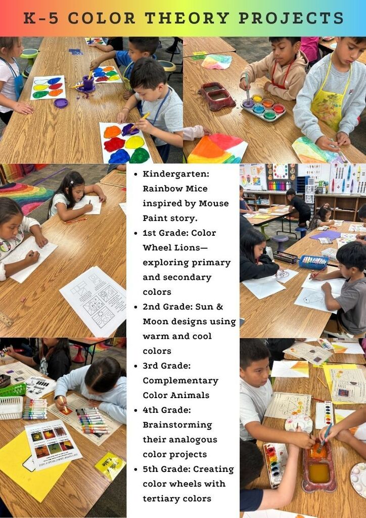 Rainbow title says K-5 Color Theory Project, Top Left is Kinder painting rainbow mice, Top Right is 1st grade painting color wheels. Middle left is 2nd grade drawing suns and moons, Middle right 3rd grade is drawing animals on their color wheel, Bottom Left if 4th grade using markers to brainstorm, and Bottom Right is 5th grade mixing water color paints