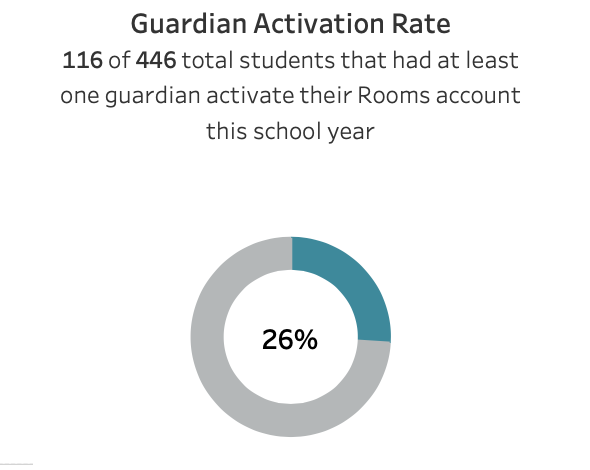 Rooms for guardians