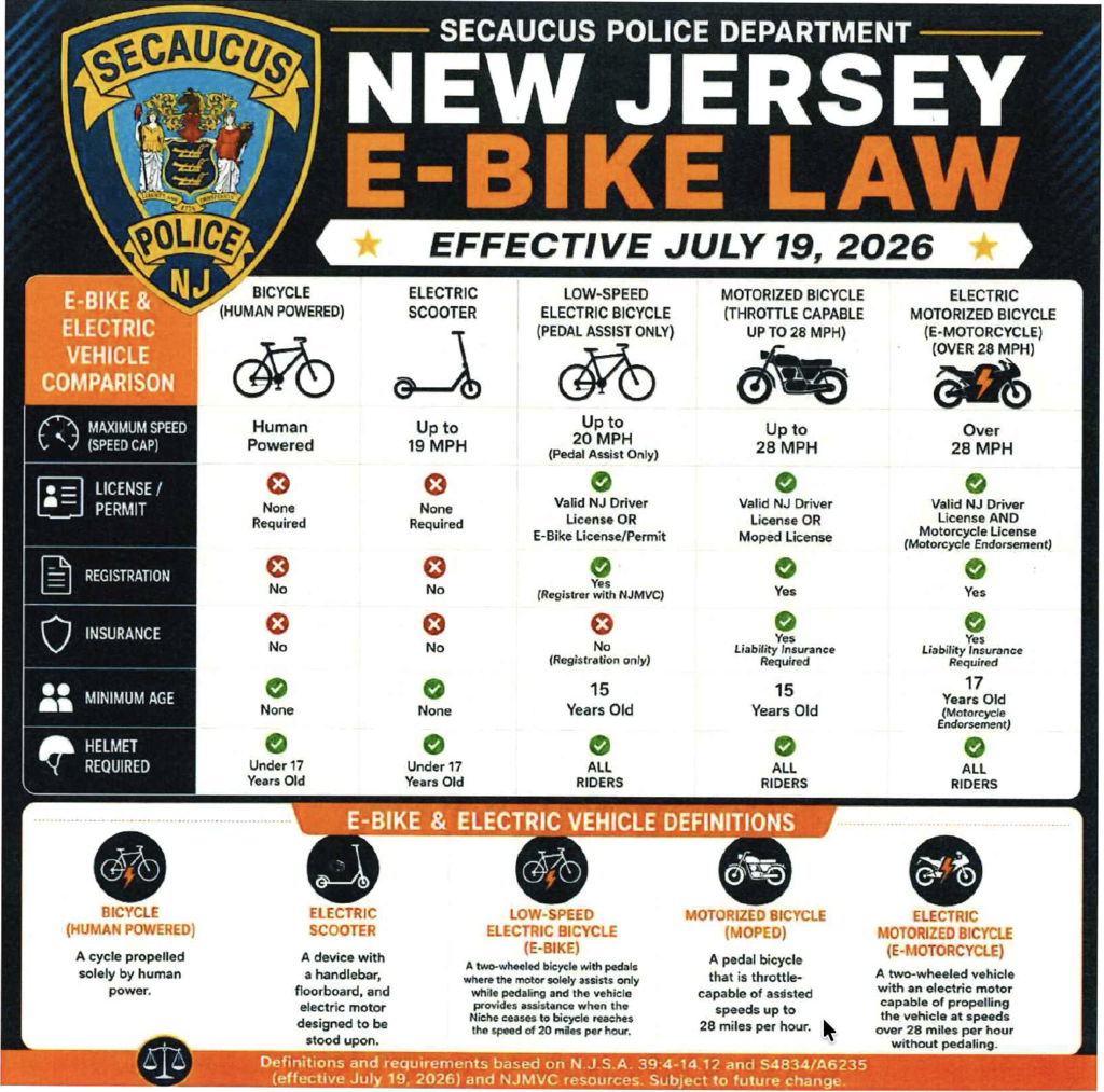 A poster details New Jersey's e-bike laws. It lists speed, license, registration, insurance, and helmet requirements for different e-bike types.