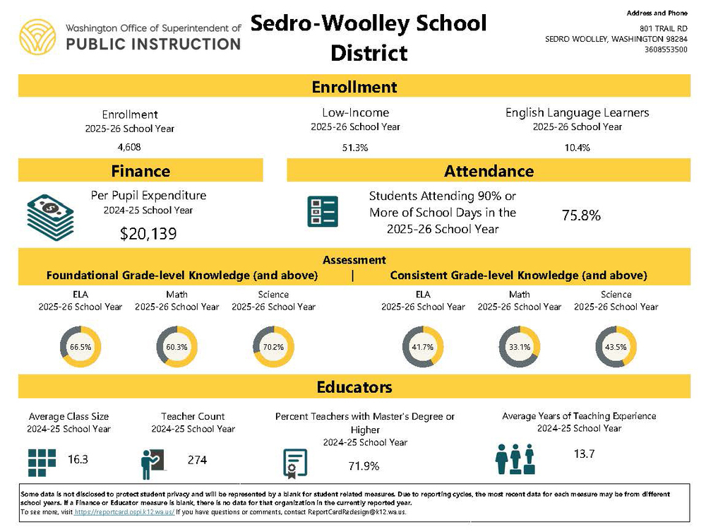 Washington Office of Superintendent of Public Instruction (OSPI) report card infographic for Sedro-Woolley School District. For the 2025–26 school year, enrollment was 4,608 students, with 51.3% identified as low-income and 10.4% as English language learners. Regular attendance was 75.8%. Assessment results showed 66.5% of students meeting foundational grade-level knowledge in English language arts, 60.3% in math and 70.2% in science. Consistent grade-level knowledge rates were 41.7% in English language arts, 33.1% in math and 43.5% in science. For 2024–25, per-pupil expenditures were $20,139, average class size was 16.3, and the district had 274 teachers. Of those teachers, 71.9% held a master's degree or higher, with an average of 13.7 years of teaching experience. More information is available through the Washington State Report Card at https://reportcard.ospi.k12.wa.us/.