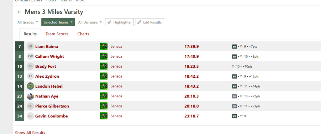 The Cross Country team ran in the LaSalle County Championship at Eastwood Country Club in Streator on Saturday.