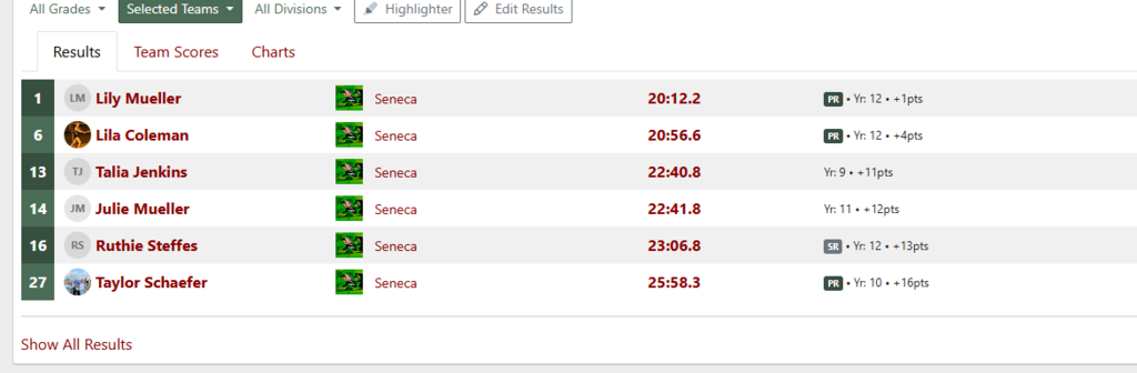 The Cross Country team ran in the LaSalle County Championship at Eastwood Country Club in Streator on Saturday.