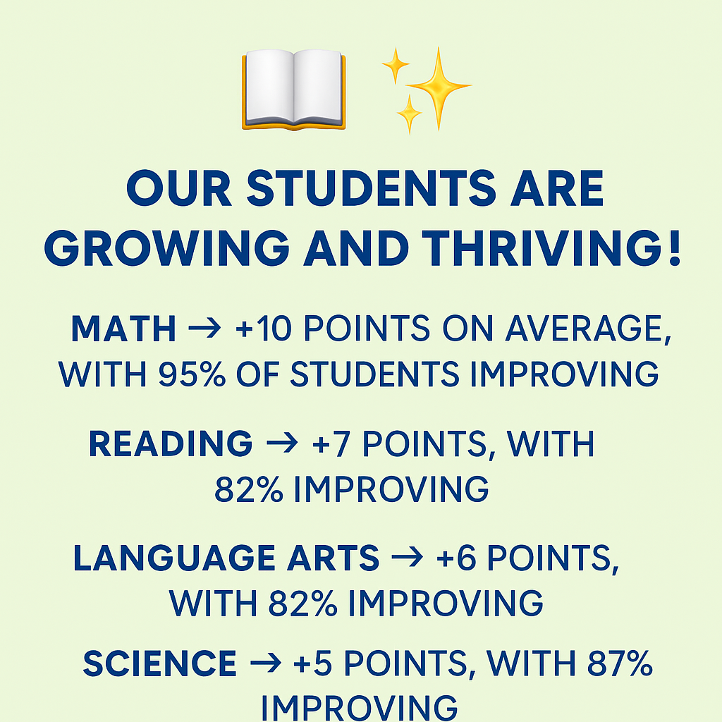 A square graphic with a light green background that reads, “Our Students Are Growing and Thriving!” Four rows list subject growth: Math → +10 points on average, with 95% of students improving; Reading → +7 points, with 82% improving; Language Arts → +6 points, with 82% improving; Science → +5 points, with 87% improving. An open book and sparkle icons sit above the title.