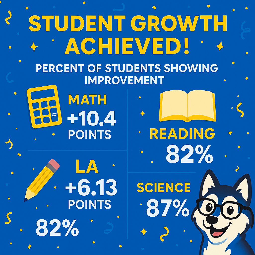A blue square graphic decorated with yellow confetti. The header reads, “Student Growth Achieved! Percent of Students Showing Improvement.” A yellow calculator icon marks the math section: “Math +10.4 points.” Other subjects are shown as well. In the bottom corner, a cartoon husky mascot with glasses smiles.
