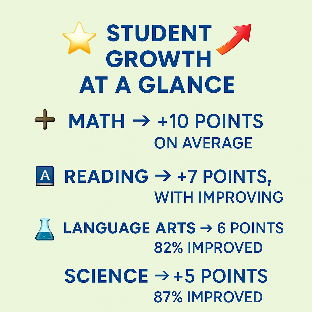 A pastel green square graphic titled, “Student Growth at a Glance.” Four rows show statistics with icons. Reading is highlighted with a blue “A” book icon and text: “Reading → +7 points, 82% improving.” Math, Language Arts, and Science are also included.