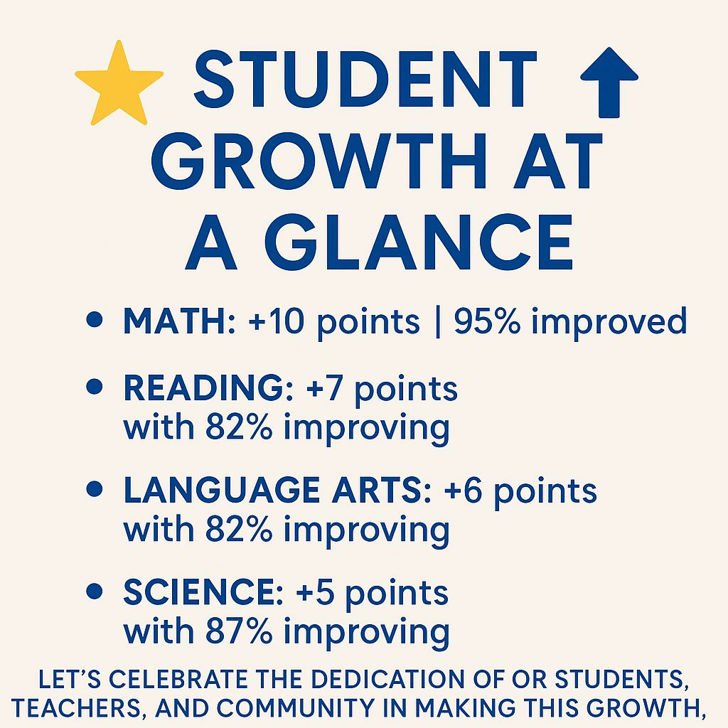 A beige square graphic titled, “Student Growth at a Glance.” Four bullet points list subject results, including “Language Arts: +6 points with 82% improving.” Icons include a star and upward arrow. A message at the bottom reads: “Let’s celebrate the dedication of our students, teachers, and community in making this growth.”