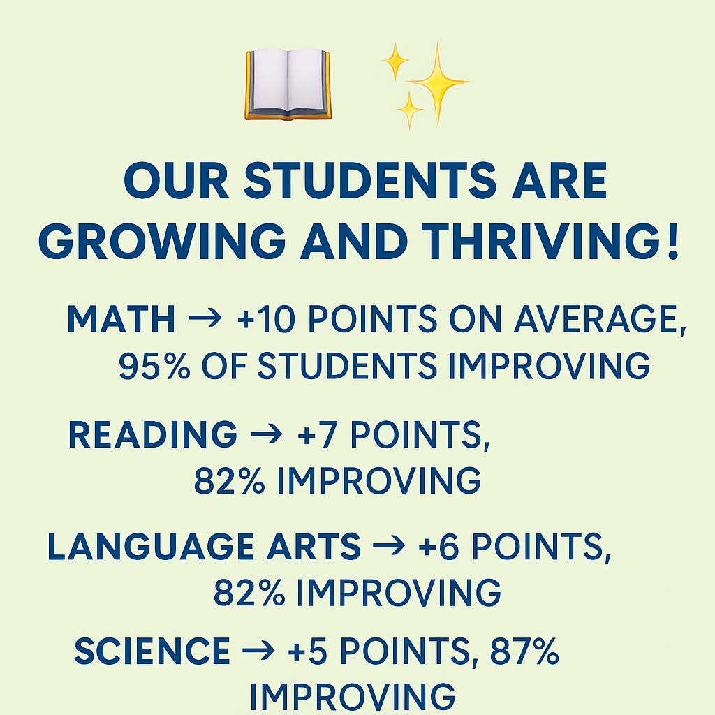 A light green square graphic titled, “Our Students Are Growing and Thriving!” Science is highlighted with the text, “Science → +5 points, 87% improving.” Math, Reading, and Language Arts results are also listed. A sparkle and open book icon appear at the top.