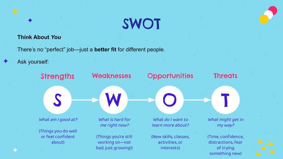 **Alt Text:** A bright blue slide titled “SWOT.” On the left, text reads “Think About You” and “There’s no ‘perfect’ job—just a better fit for different people.” Across the center are four connected circles labeled S, W, O, and T. Under **Strengths (S):** “What am I good at?” with a note about things you do well or feel confident about. Under **Weaknesses (W):** “What is hard for me right now?” with a note about things you’re still working on. Under **Opportunities (O):** “What do I want to learn more about?” including new skills, classes, activities, or interests. Under **Threats (T):** “What might get in my way?” such as time, confidence, distractions, or fear of trying something new.