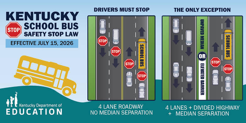 Kentucky School Bus Safety Stop Law infographic, effective July 15, 2026. Left panel 'Drivers Must Stop': on a 4-lane roadway with no median separation, all vehicles in both directions must stop for a school bus with its stop arm out. Right panel 'The Only Exception': on a 4-lane divided highway with an unpaved median or elevated barrier between directions, only vehicles traveling in the bus's direction must stop. Kentucky Department of Education logo.