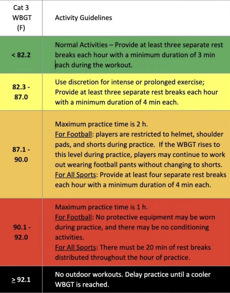 Heat activity guidelines chart showing recommended athletic activity levels based on Wet Bulb Globe Temperature (WBGT). Under 82.2°F, normal activities are allowed with at least three 3-minute rest breaks per hour. Between 82.3°F and 87.0°F, intense or prolonged exercise should be limited, with at least three 4-minute rest breaks per hour. Between 87.1°F and 90.0°F, maximum practice time is 2 hours; football players are limited to helmets, shoulder pads, and shorts, and all sports require at least four 4-minute rest breaks per hour. Between 90.1°F and 92.0°F, maximum practice time is 1 hour; football players may not wear protective equipment and conditioning activities are prohibited, with 20 minutes of rest breaks distributed throughout the hour. At 92.1°F or higher, all outdoor workouts are prohibited and practices should be delayed until conditions improve.