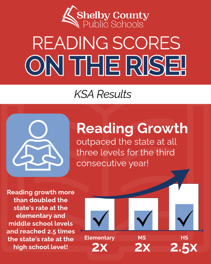 A graphic visualising the reading growth in SCPS